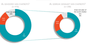 Vlaams Chatbot Onderzoek bij eindgebruiker